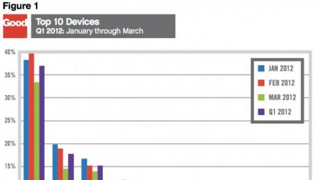 iPhone ed iPad dominano su Android nelle aziende USA