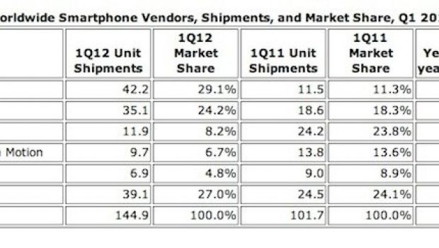 Markethsare smartphone: Samsung batte Apple nel Q1 2012