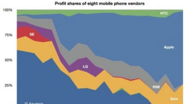 Apple e Samsung dominano il mercato degli Smartphone