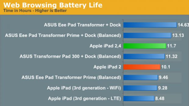 iPad 2 adotta il processore Apple A5 a 32 nm ed aumenta l'autonomia