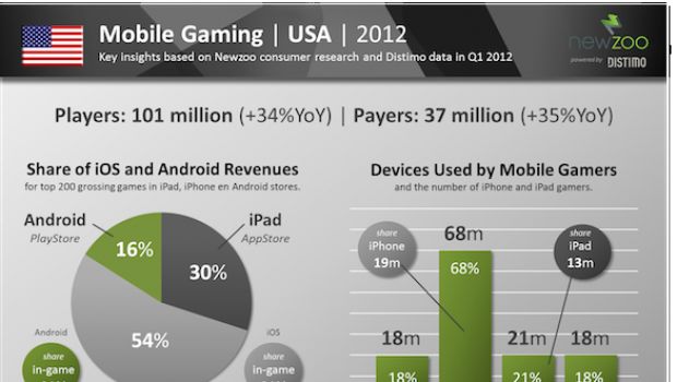 Gaming mobile USA: l'84% dei guadagni è di Apple