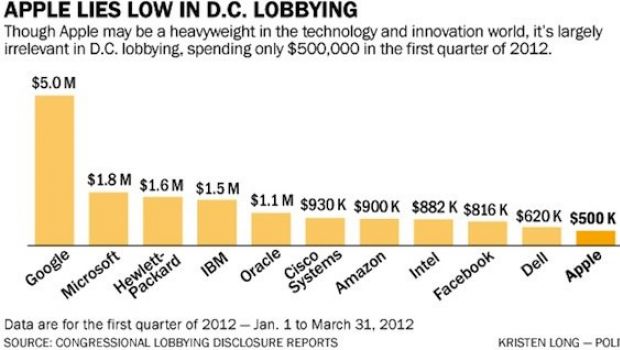 Apple spende meno di tutti per le attività di lobbying