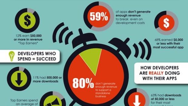 Il 59% degli sviluppatori mobili va in perdita