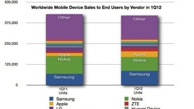 Gartner: il 7,9% del mercato globale di telefoni cellulari è di Apple