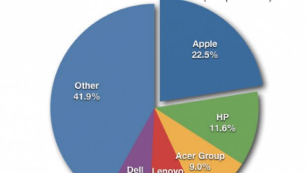 Q1 2012: Apple domina il mercato dei PC portatili