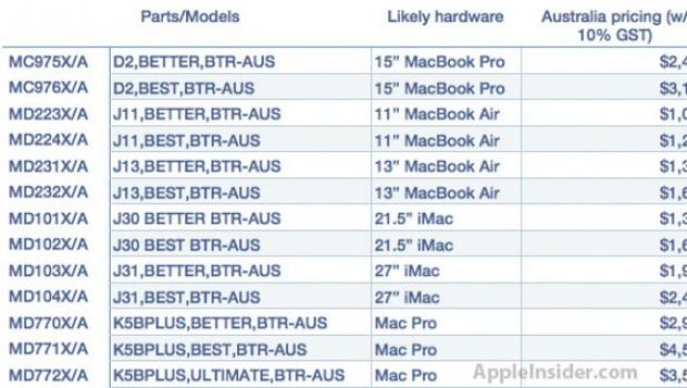 Trapelati i codici di 13 nuovi Mac