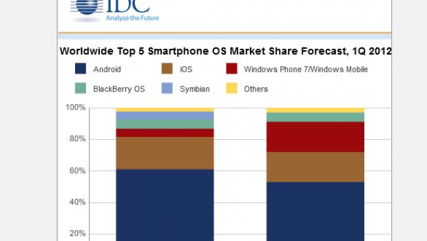 IDC: Windows Phone sorpasserà iPhone nel 2016