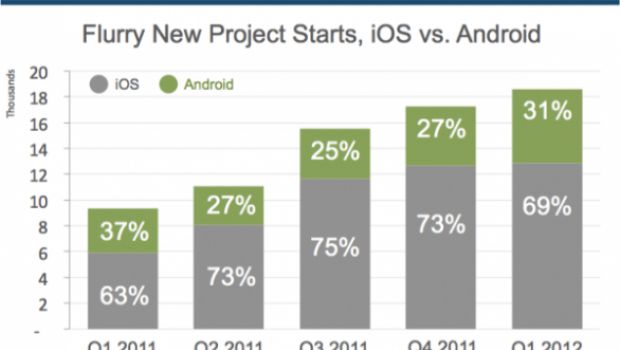 iOS, ancora il più amato dagli sviluppatori