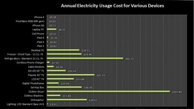 Ricaricare un iPad costa 1,36$ di energia l'anno