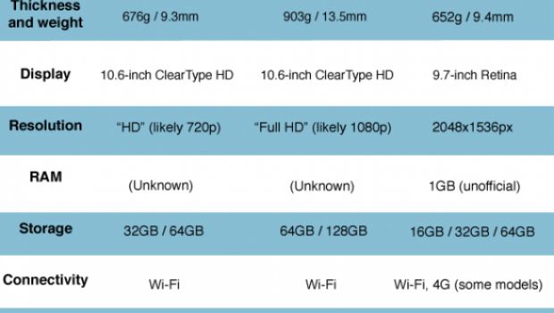 Il Microsoft Surface costerà più dell'iPad ?