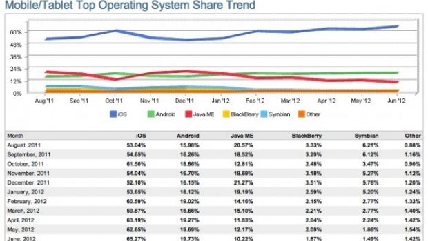 A giugno il market share di iOS supera il 65%