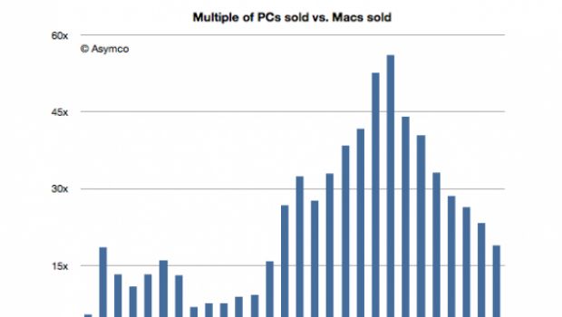 Apple e Microsoft: il Mac avanza mentre il PC perde terreno