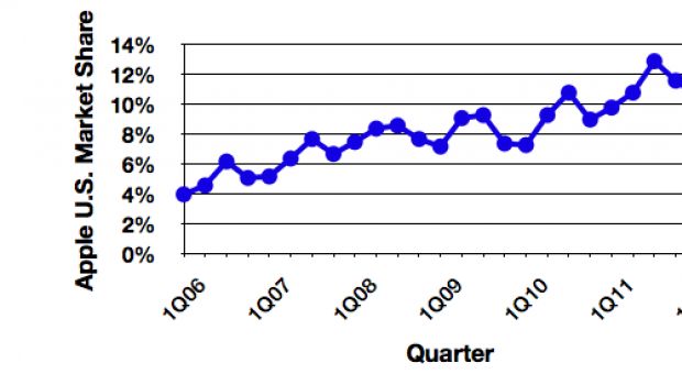 Q2 2012, salgono le consegne di Mac negli USA