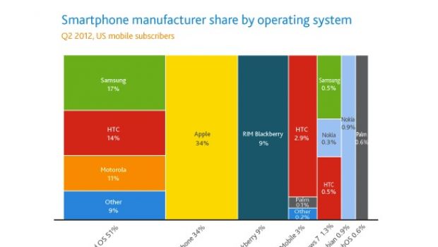 iOS ed Android fanno il 90% degli smartphone USA