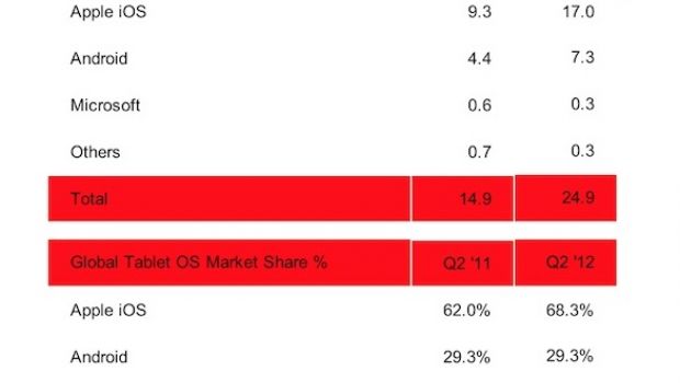 La quota di mercato dell'iPad sale al 68%