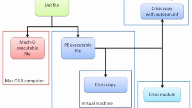 Crisis, il Trojan che colpisce OS X, Windows e VMWare