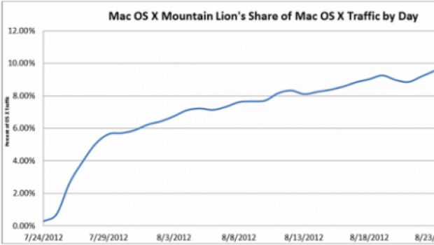 Dopo un mese, 1 Mac su 10 monta Mountain Lion