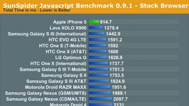 iPhone 5, prestazioni raddoppiate per Javascript