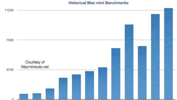 Le prime impressioni sul nuovo Mac mini