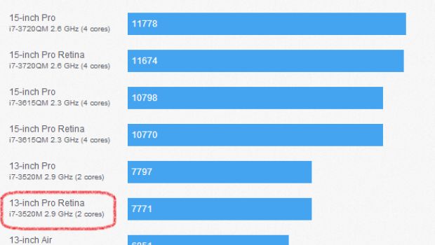 I benchmark del nuovo MacBook Pro Retina da 13 pollici