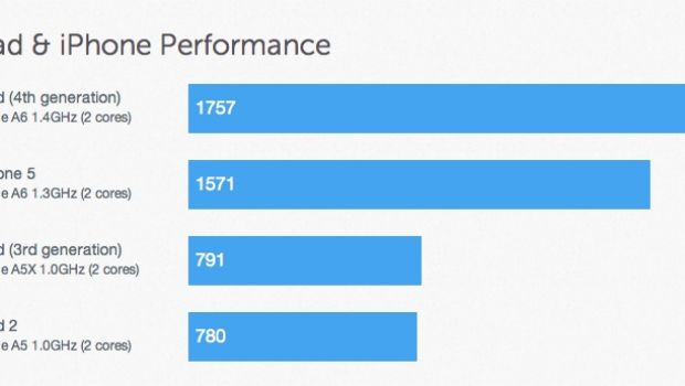 iPad 4gen: Processore Dual Core 1,4Ghz e 1GB di RAM