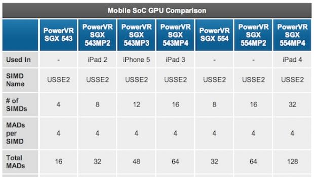 iPad 4, anche le GPU dell'A6X raddoppiano le prestazioni