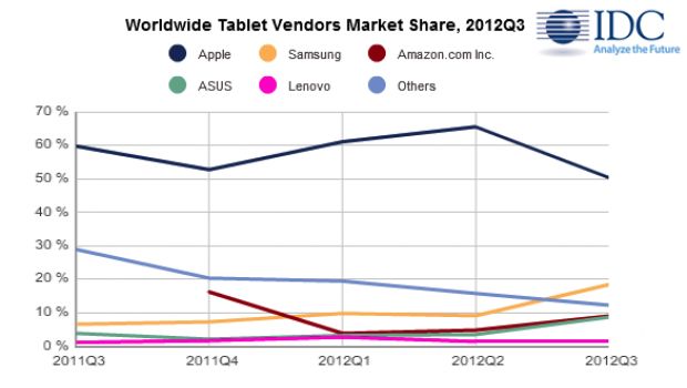 Q3 2012, iPad crolla al 50% delle consegne mondiali di tablet