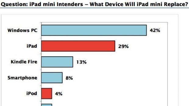 iPad mini non cannibalizza gli iPad, ma riduce i PC