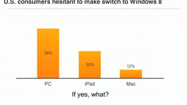 USA Today: il 42% degli utenti Windows passerà a Mac o iPad