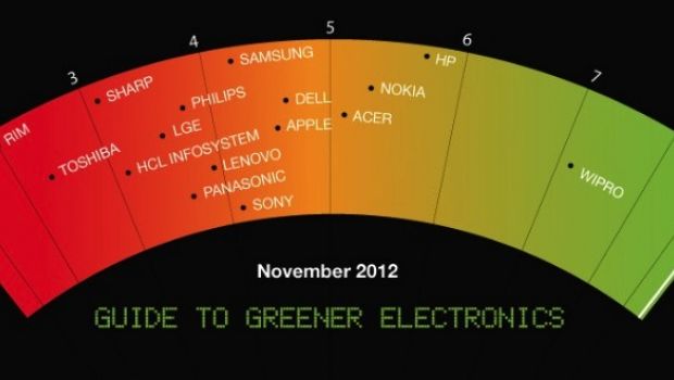 Apple scende al sesto posto della classifica GreenPeace