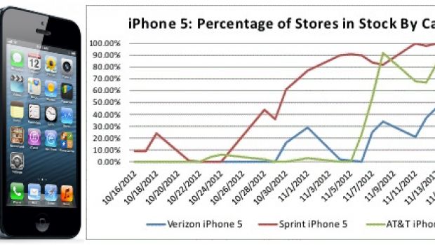 iPhone 5 aumenta la disponibilità in tempo per Natale