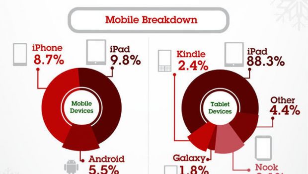 iPad e iPhone dominano il traffico internet durante Ringraziamento e Black Friday