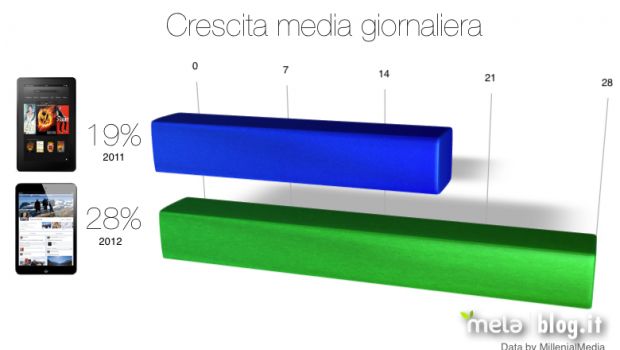 iPad mini vs Kindle Fire: confronto a colpi di clic