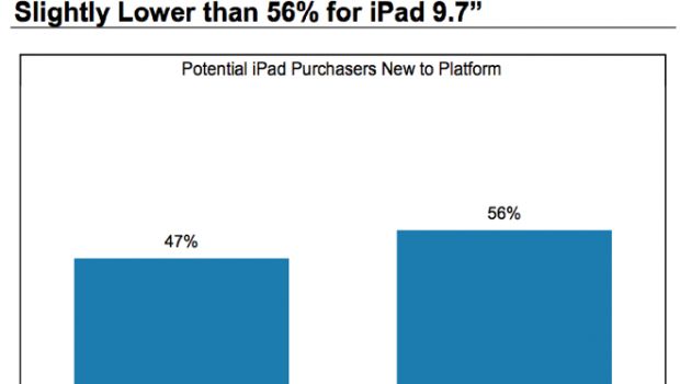 iPad mini è il primo prodotto Apple per il 47% dei clienti