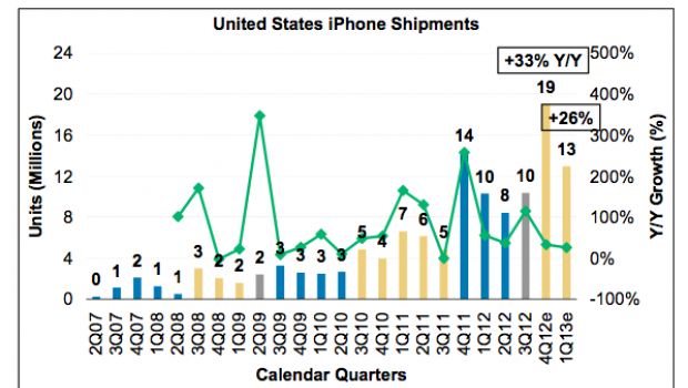 iPhone ed iPad prossimi alla saturazione del mercato USA?