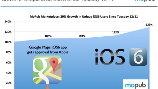 Le mappe di Google hanno incrementato l'adozione di iOS 6