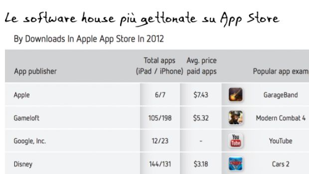 Google Play cresce ma resta dietro ad App Store