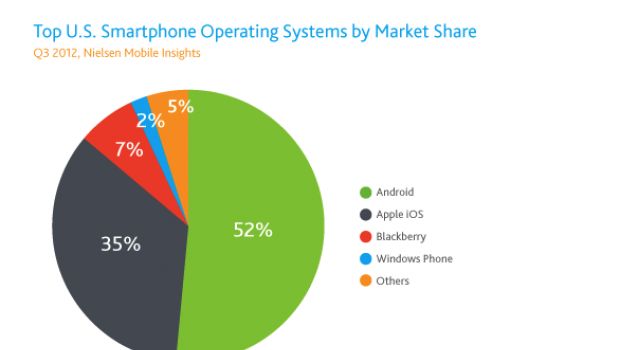 Nielsen: ecco le 10 app iOS più usate del 2012