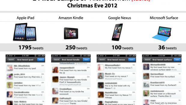 iPad è il tablet più regalato a Natale secondo i primi tweet