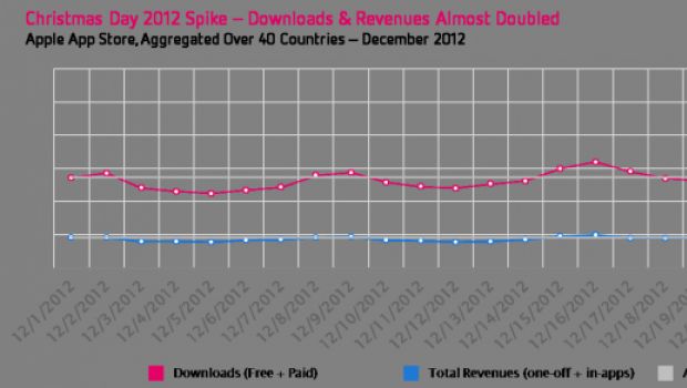 App Store: +87% di download a Natale 2012