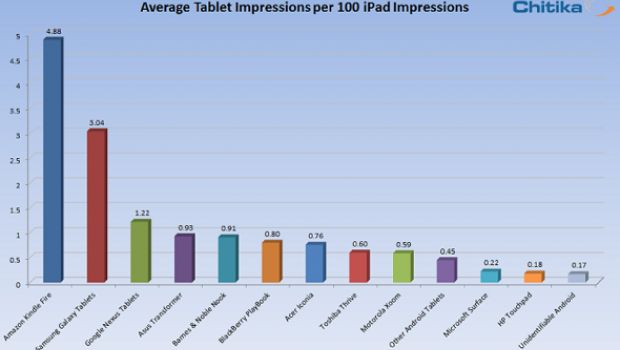 Traffico Web, iPad domina ma Kindle Fire e Nexus avanzano