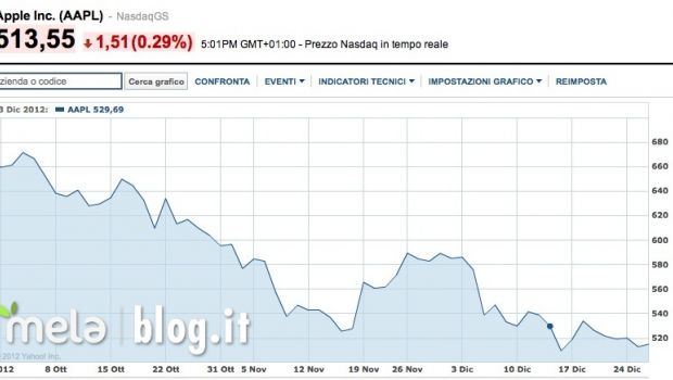 Le azioni Apple perdono più di HP e RIM messi assieme