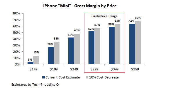 Analista afferma: iPhone mini costerà tra i 220€ e i 260€