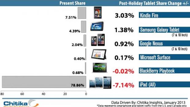 Il Kindle Fire guadagna terreno alle spese di iPad