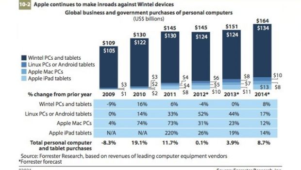 Mac e iPad piacciono sempre più agli utenti business