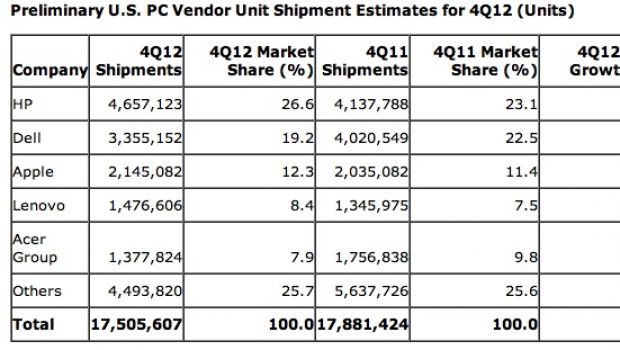 Vendita PC USA, il mercato crolla ma Apple mantiene il terzo posto