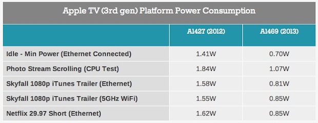 Apple TV, la terza generazione consuma molta meno energia