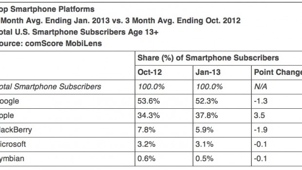 Mercato smartphone USA, +3,5% per Apple a gennaio 2013