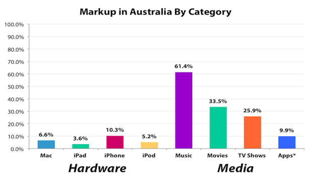 Apple: 