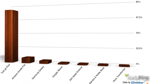 I tablet di Amazon e Samsung guadagnano (poco) terreno ma Apple è ancora anni luce avanti